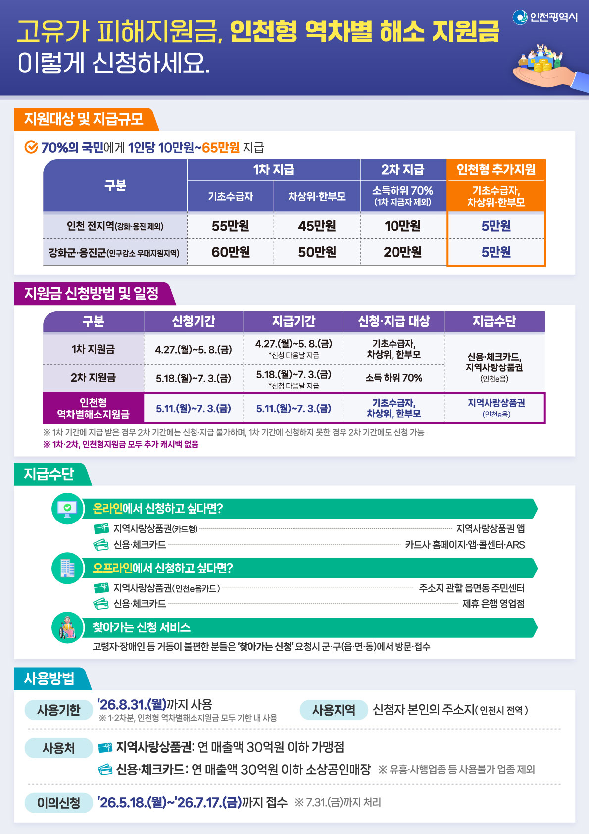 연수구는 지역 내 소비 진작과 지역경제 활성화를 위해 오는 5월 18일부터 고유가 피해지원금 2차 지급을 시작한다